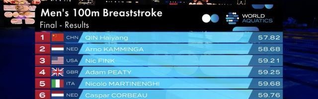 腾讯体育快讯频道-游泳世界杯布达佩斯站：覃海洋张雨霏再传捷报